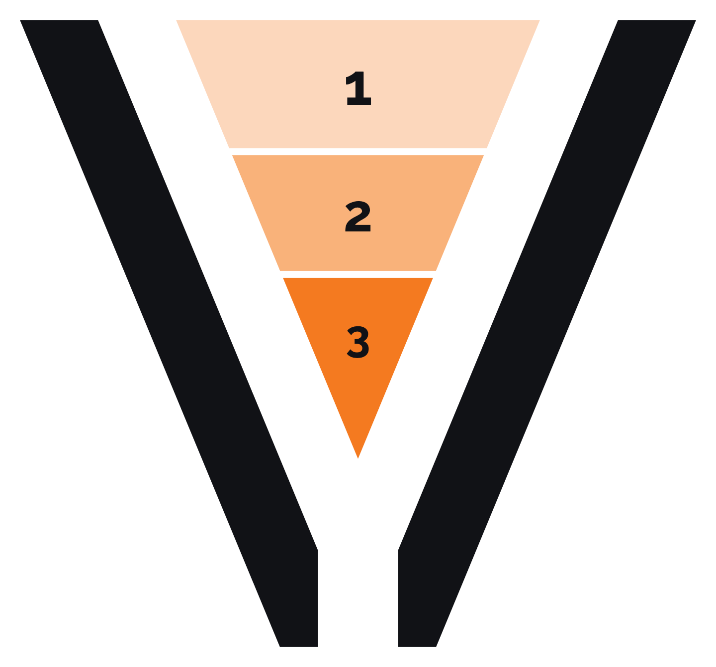 SVX three-phase funnel: 1 Selection, 2 Evaluation, 3 Promotion